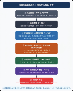 射出成形技能検定2級 実技試験の当日の流れ|成形準備からPS・ABS・PE成形・測定・提出までの工程を図解