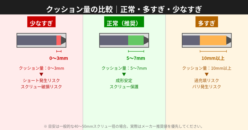【1級技能士が解説】射出成形クッション量の目安は何mm？少なすぎ・多すぎのトラブルを解説 | 成形現場.tech｜ゆーじの成形解体新書 ...