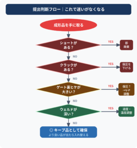 射出成形技能検定2級 実技試験の提出判断フロー|ショート・クラック・ヒケ・ウェルドラインの致命的不良と妥協できる不良の見極め方を図解